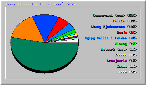 Usage by Country for grudzień 2023