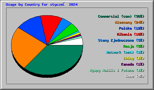Usage by Country for styczeń 2024