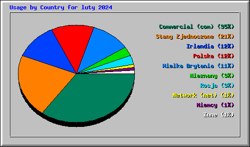 Usage by Country for luty 2024