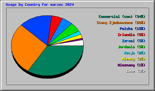 Usage by Country for marzec 2024