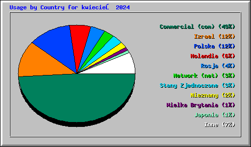 Usage by Country for kwiecień 2024