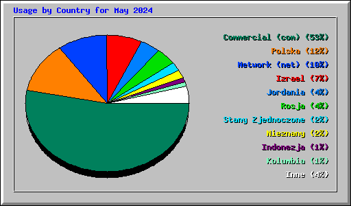 Usage by Country for May 2024