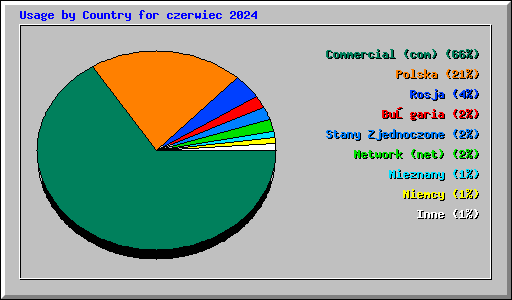 Usage by Country for czerwiec 2024