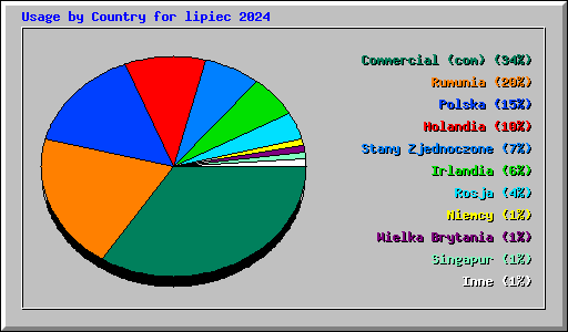Usage by Country for lipiec 2024