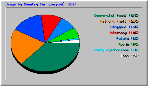 Usage by Country for sierpień 2024