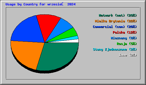 Usage by Country for wrzesień 2024