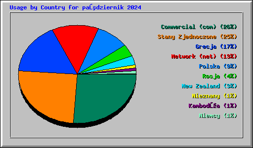 Usage by Country for październik 2024