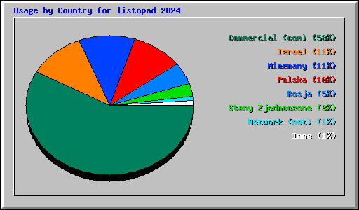Usage by Country for listopad 2024