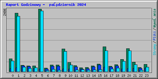 Raport Godzinowy -  październik 2024